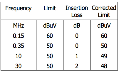 conducted emissions data